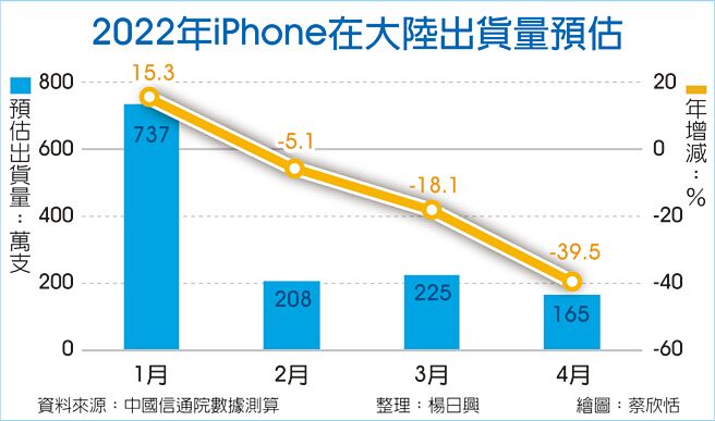 2022年iPhome在大陆出货量预估