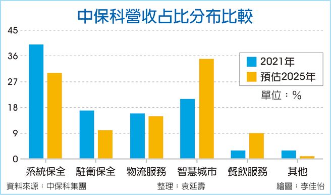 中保科营收占比分布比较