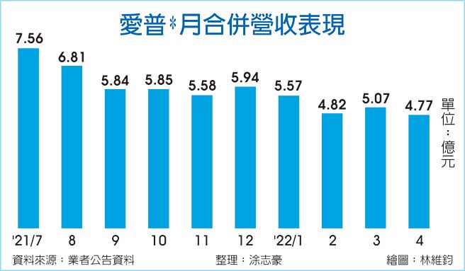 爱普*月合併营收表现