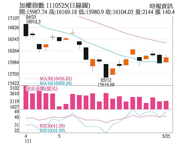 加权指数日线图