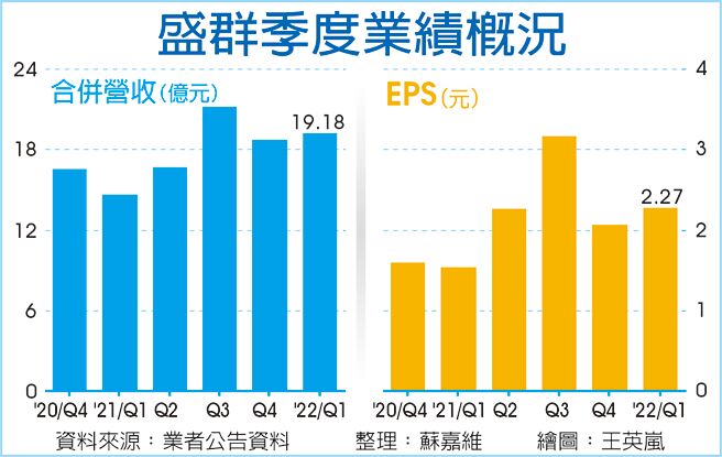 盛群季度业绩概况