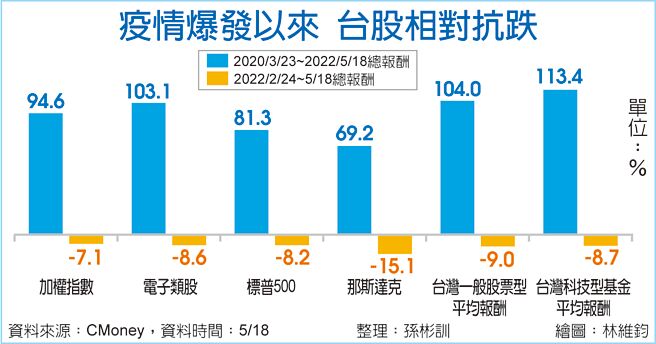 疫情爆发以来 台股相对抗跌