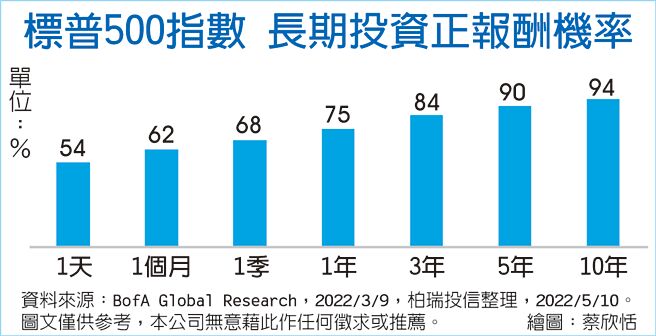 标普500指数 长期投资正报酬机率
