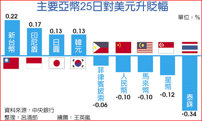主要亚币25日对美元升贬幅