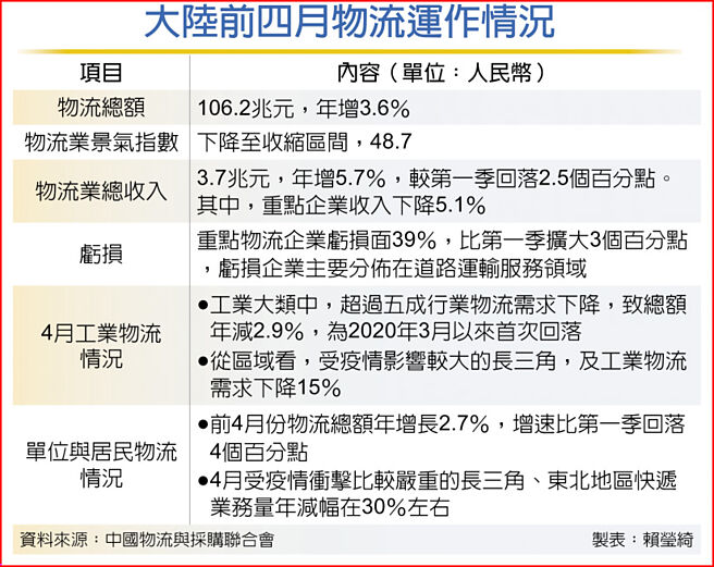 大陆前四月物流运作情况