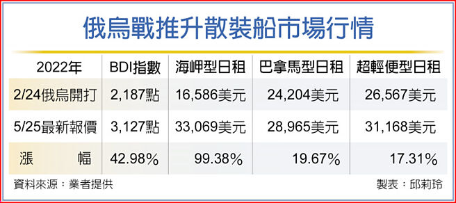 俄乌战推升散装船市场行情