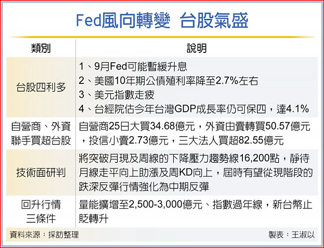 Fed风向转变 台股气盛