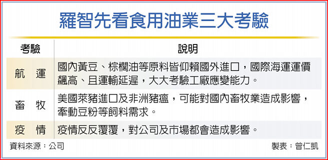 罗智先看食用油业三大考验