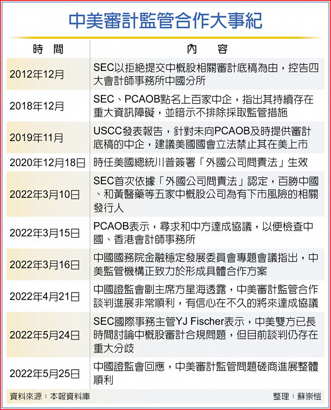中美審計監管合作大事紀