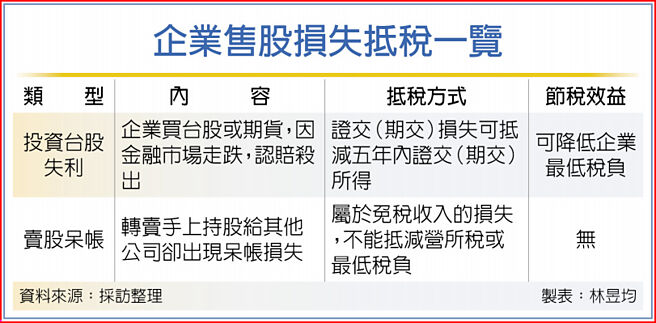 企业售股损失抵税一览