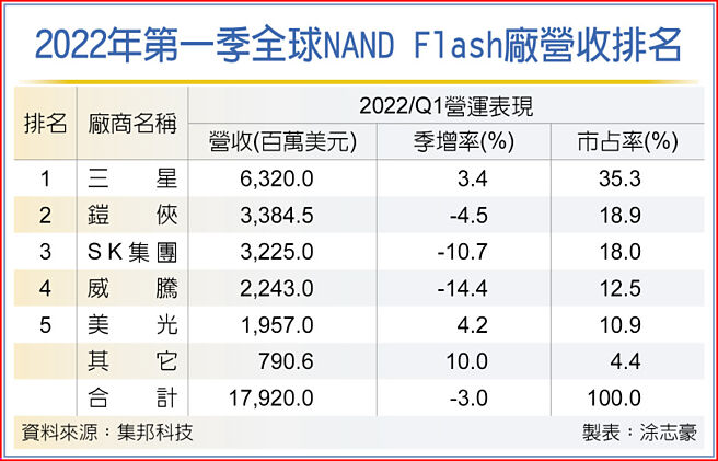 2022年第一季全球NAND Flash厂营收排名