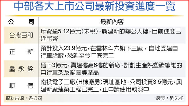 中部各大上市公司最新投资进度一览