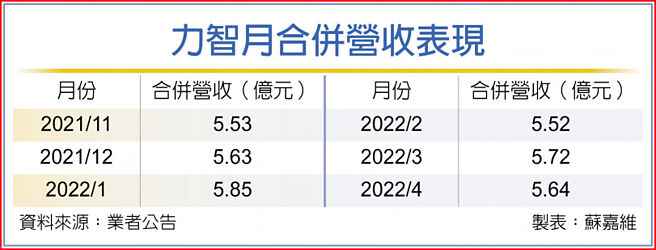 力智月合併营收表现