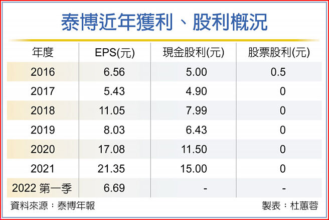 泰博近年获利、股利概况