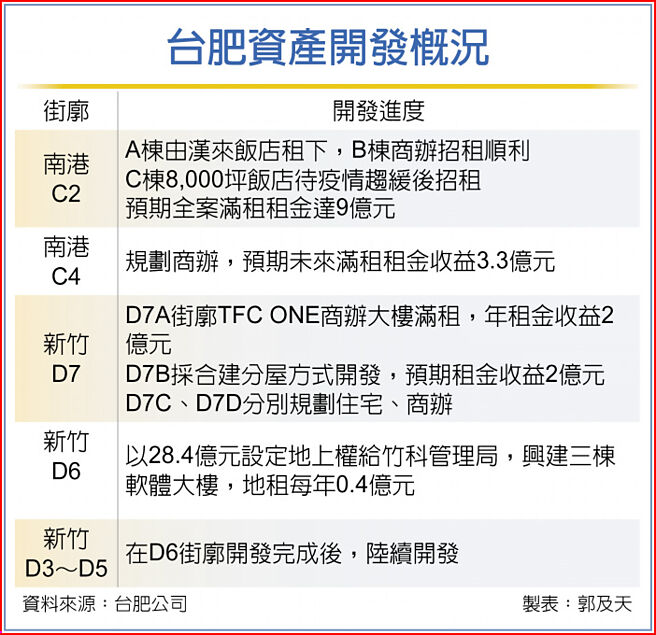 台肥资产开发概况