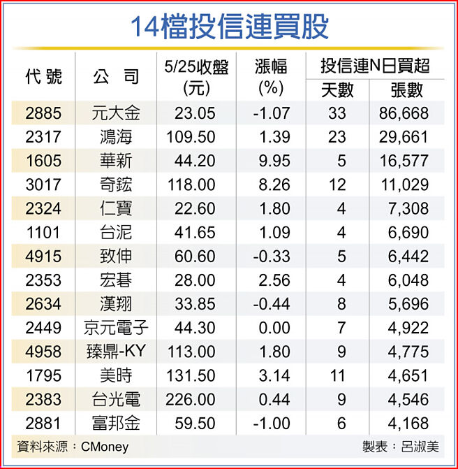 14檔投信连买股
