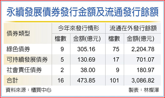 永續發展債券發行金額及流通發行餘額