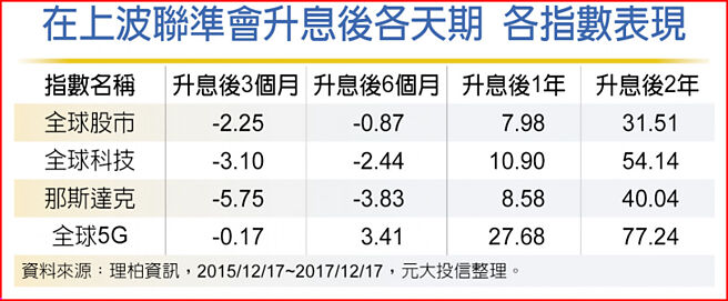 在上波联准会升息后各天期 各指数表现