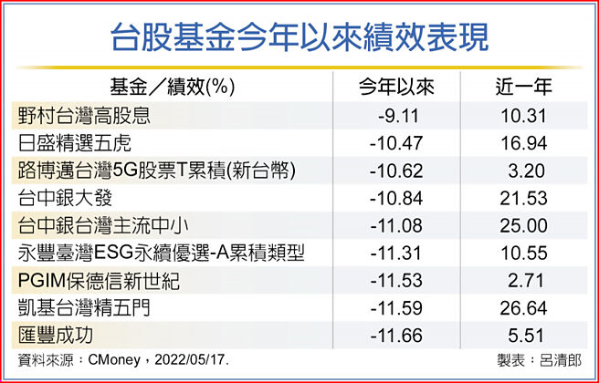 台股基金今年以来绩效表现
