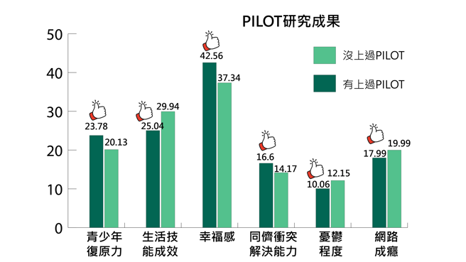 台大中信儿家研究中心发表PILOT正向人际及生活能力训练课程研究成果报告。（中信提供）