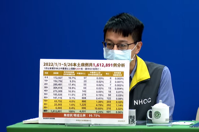 中重症暴衝 單日343例。（本報系資料照）