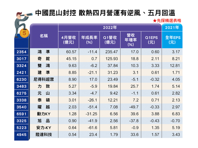 散热大厂多位于中国昆山设厂，随着四月封控阴霾过去，国际铜价回落与台币贬值，加上新伺服器平台推出，散热族群第三季有望逐步回温向上。(图/先探投资周刊提供)