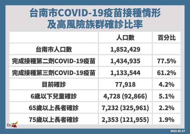 台南6岁以下幼童4728人染疫，占5.1％，比长者还高。(台南市政府提供／曹婷婷台南传真)