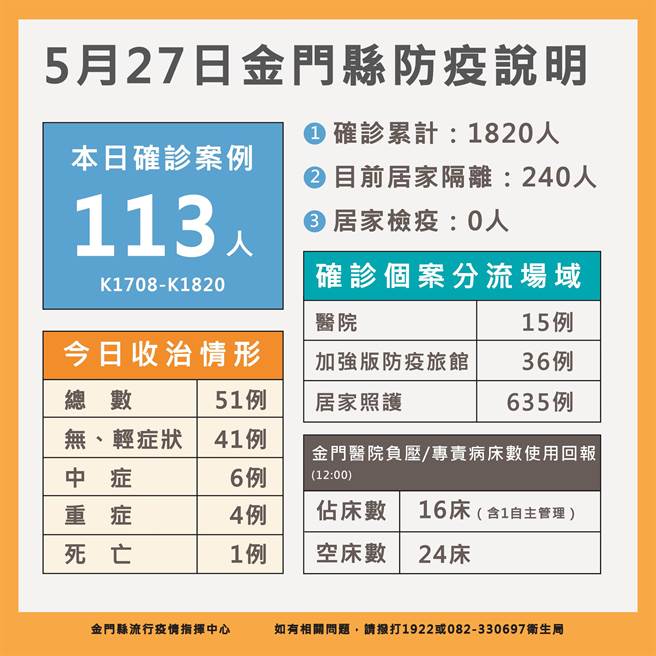 金門今(27)日新增113名新冠確診，最新疫情狀況之一。（縣府提供）