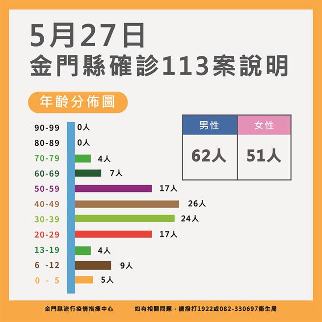 金門今(27)日新增113名新冠確診，最新疫情狀況之二。（縣府提供）