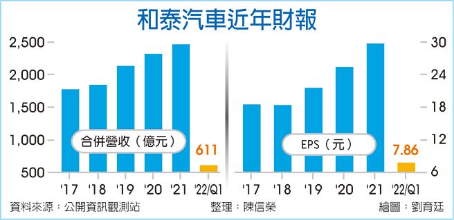 和太汽车近年财报