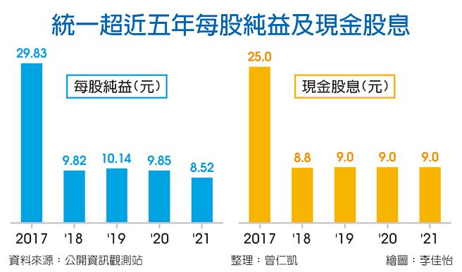 統一超近五年每股純益及現金股息