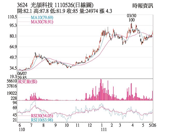 3624 光颉科技 1110526(日线图)