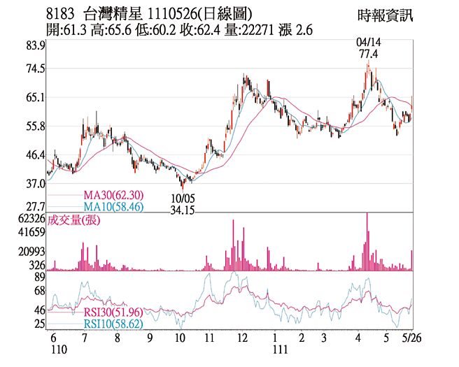 8183 台湾精星 1110526(日线图)