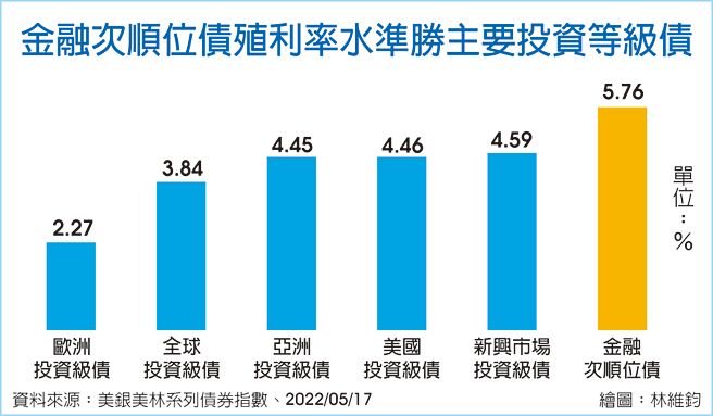 金融次順位債殖利率水準勝主要投資等級債
