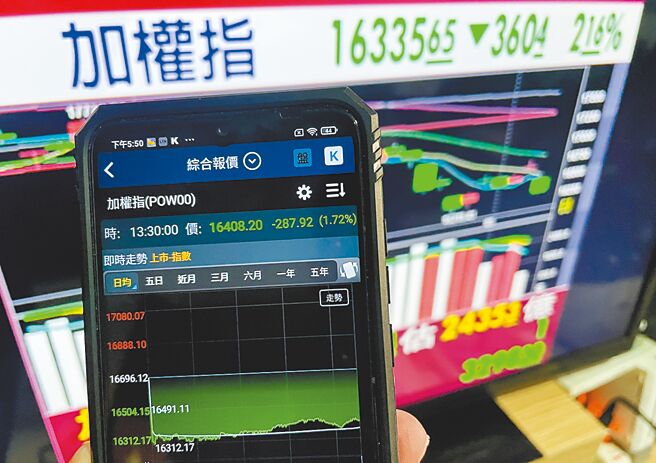 美股收红，激励昨日台股开高、一度站回月线，台积电盘中走跌，航运、金融跟着全面走弱，大盘跌势扩大，终场跌135点，收在1万5968点，万六再度失守。此为示意图。（陈信翰摄）