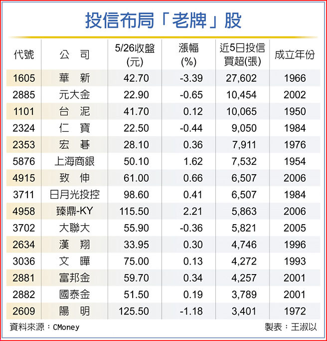 投信布局「老牌」股