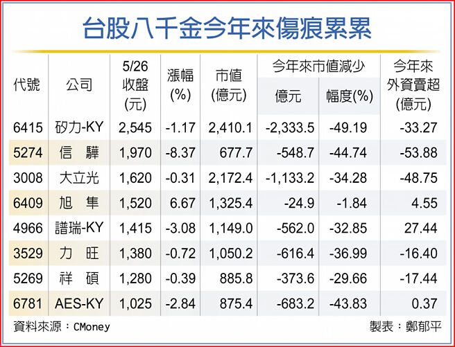 台股八千金今年来伤痕累累