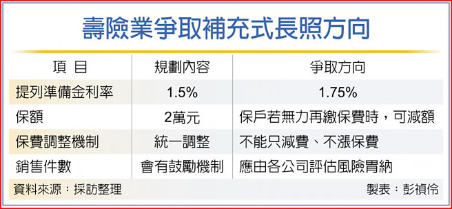寿险业争取补充式长照方向