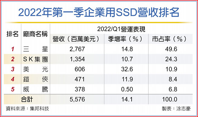 2022年第一季企业用SSD营收排名