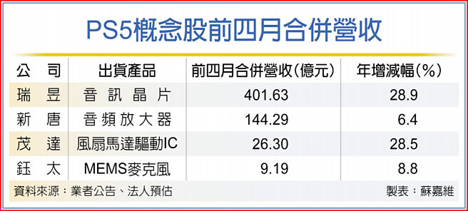 PS5概念股前四月合併营收