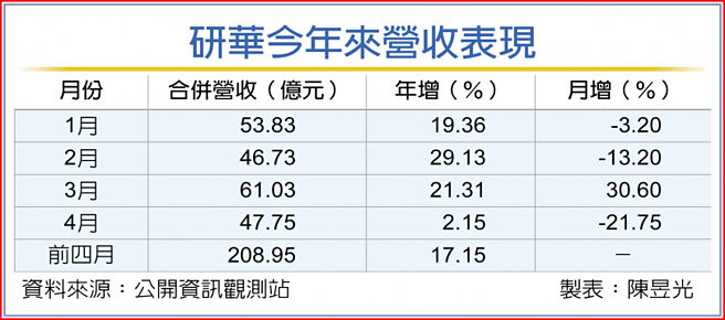 研华今年来营收表现