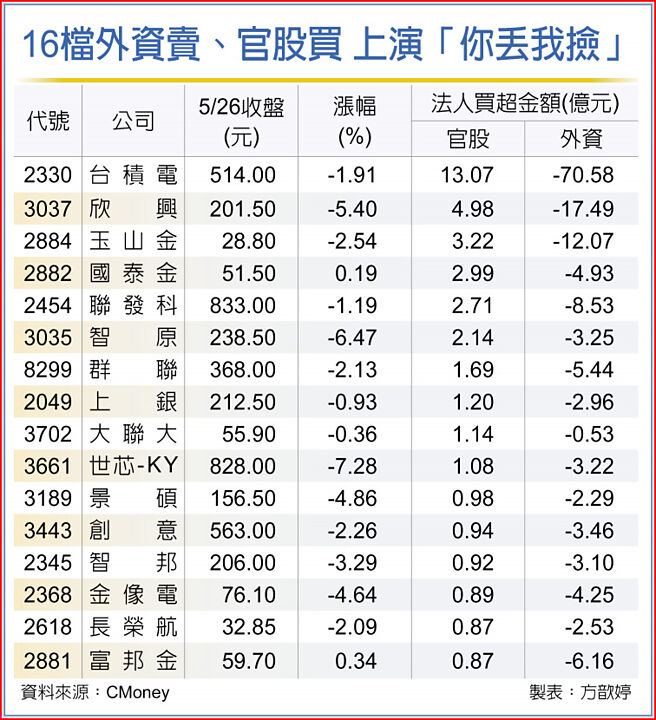 16檔外资卖、官股买 上演「你丢我捡」