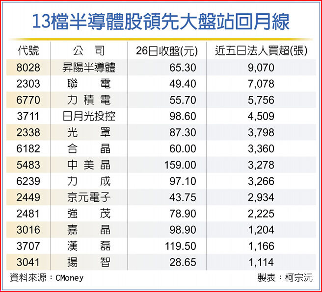 13檔半导体股领先大盘站回月线