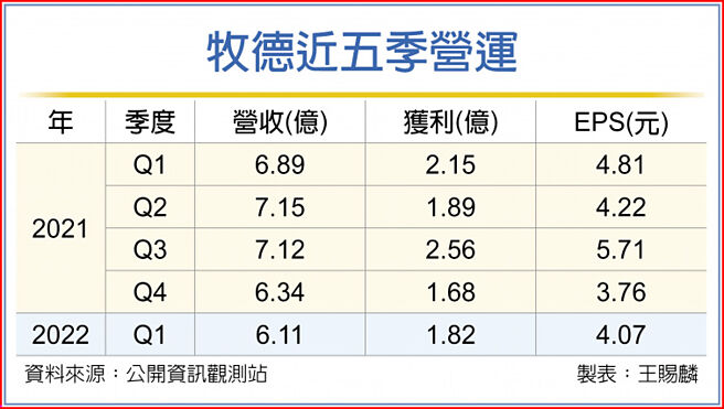 牧德近五季营运