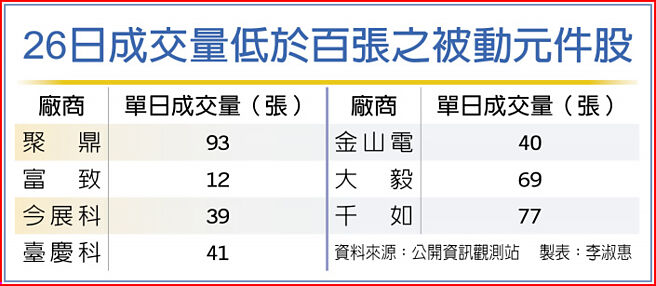 26日成交量低于百张之被动元件股
