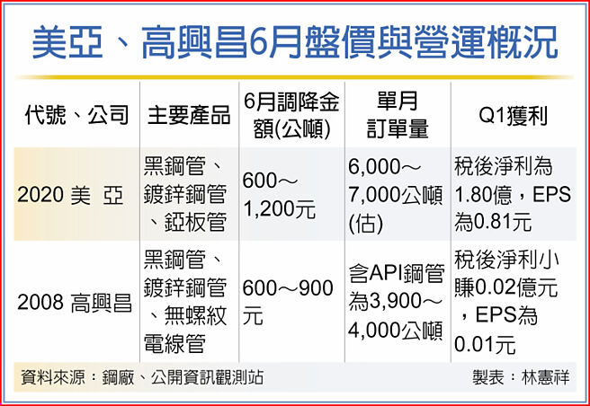 美亚、高兴昌6月盘价与营运概况