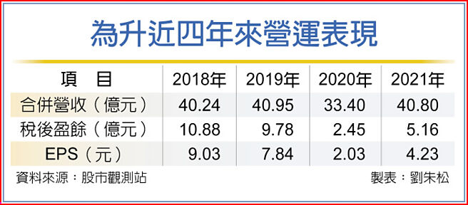 為升近四年來營運表現