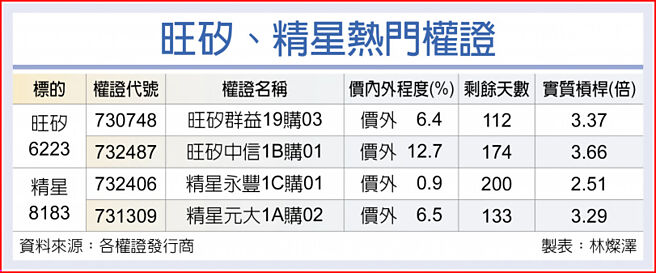 旺硅、精星热门权证