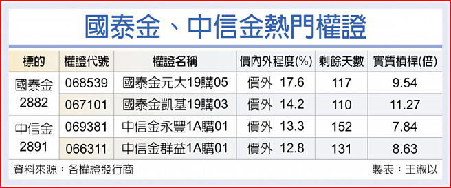 国泰金、中信金热门权证