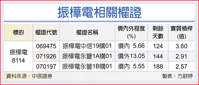 振樺電相關權證